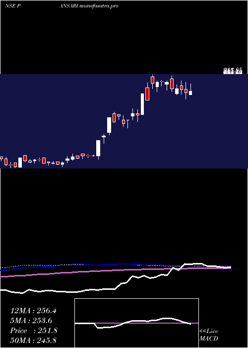 weekly chart PansariDevelopers