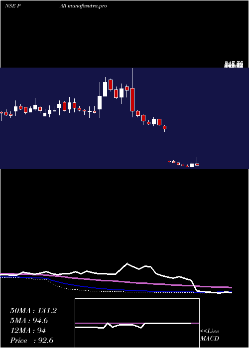 weekly chart ParDrugs