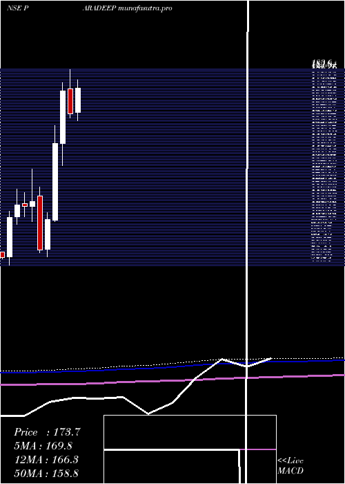 monthly chart ParadeepPhosphates