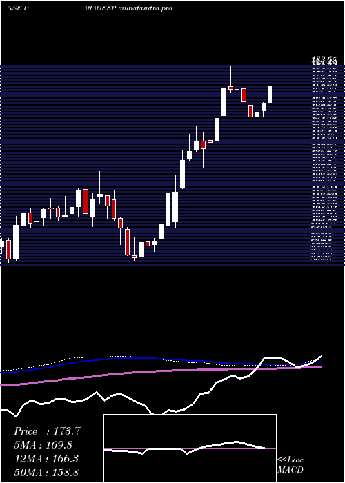 weekly chart ParadeepPhosphates