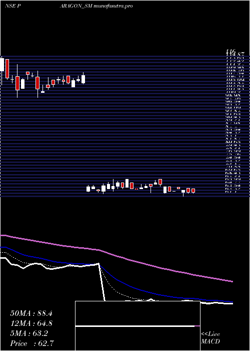 Daily chart ParagonFine