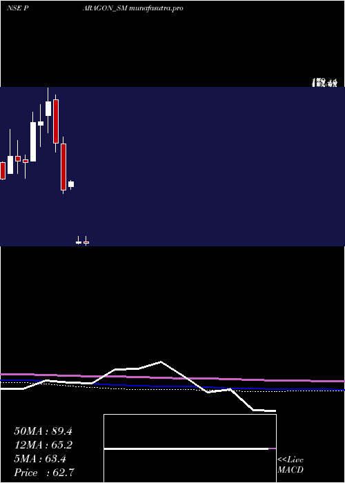 monthly chart ParagonFine