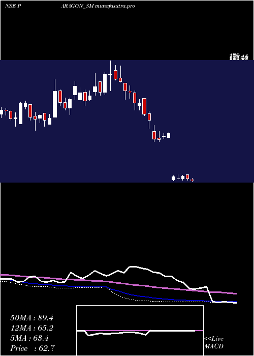 weekly chart ParagonFine