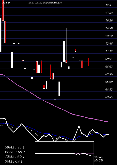 Daily chart ParagonFine