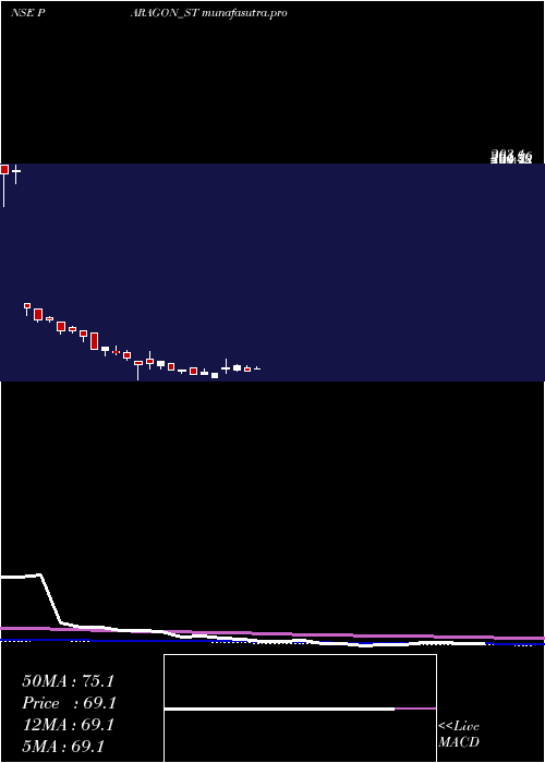 weekly chart ParagonFine