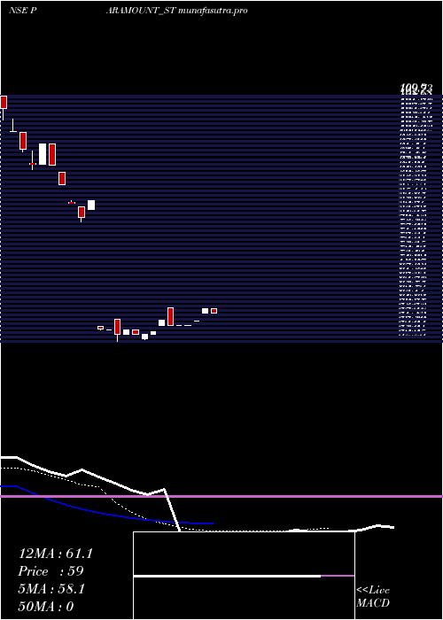 Daily chart ParamountDye