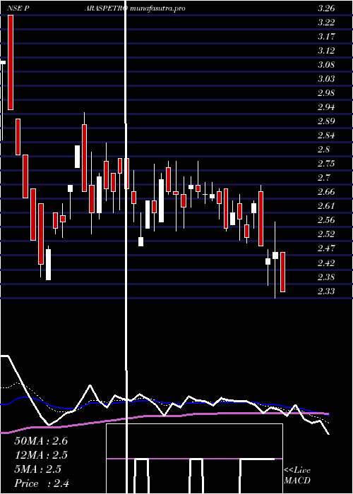 Daily chart ParasPetrofils