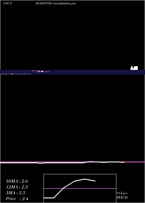 monthly chart ParasPetrofils