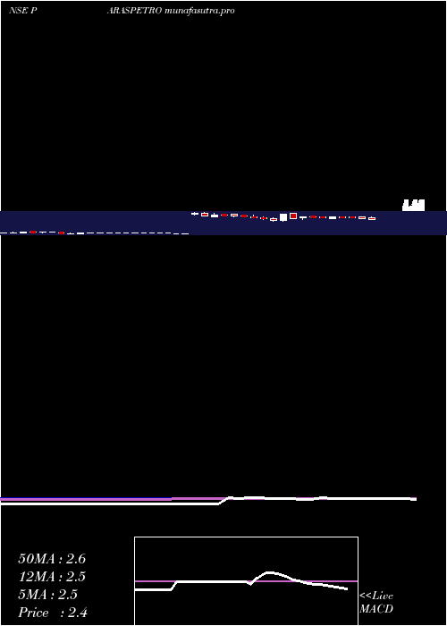 weekly chart ParasPetrofils