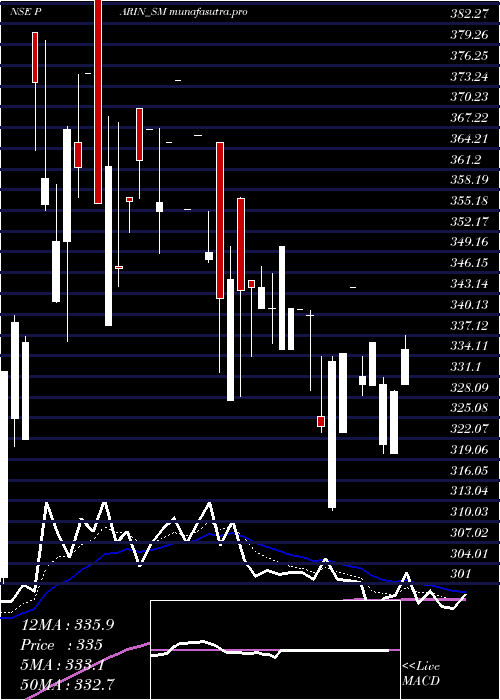 Daily chart ParinFurniture