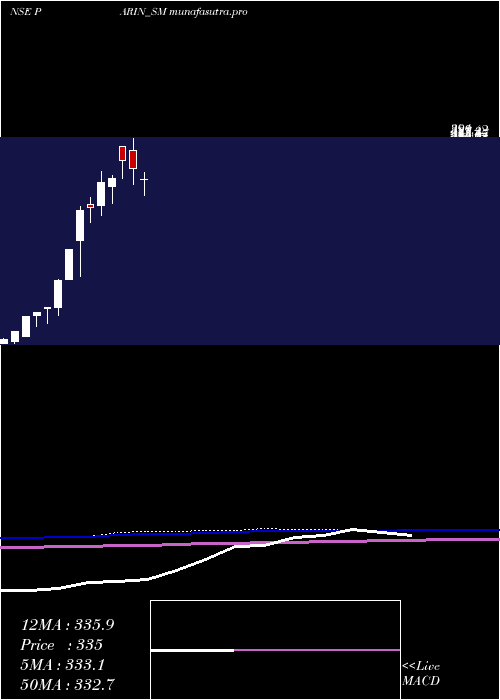 monthly chart ParinFurniture