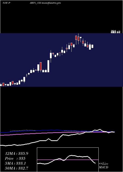 weekly chart ParinFurniture