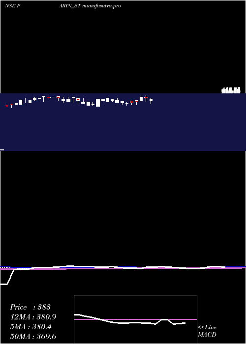 weekly chart ParinFurniture