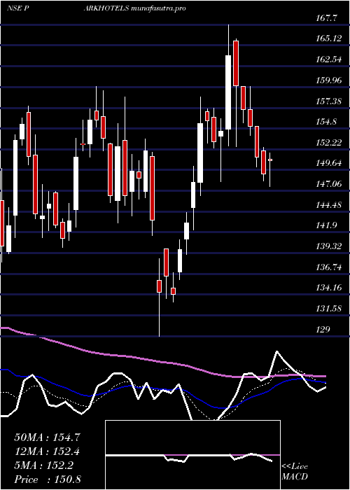 Daily chart Parkhotels