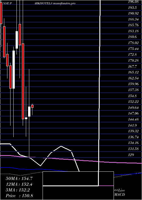 monthly chart Parkhotels