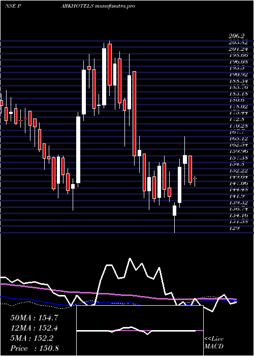 weekly chart Parkhotels