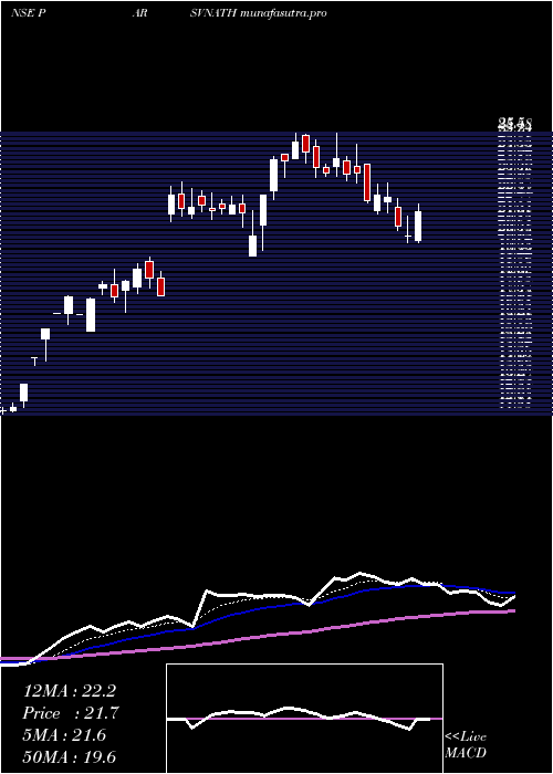 Daily chart ParsvnathDevelopers