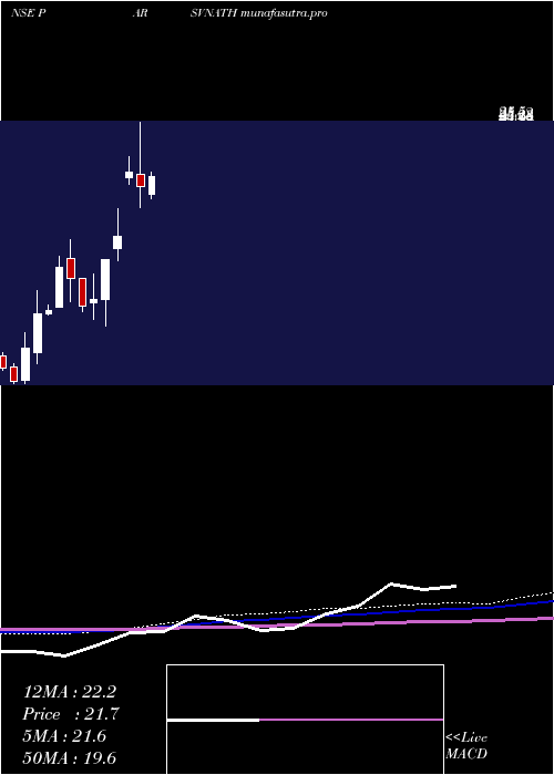 monthly chart ParsvnathDevelopers