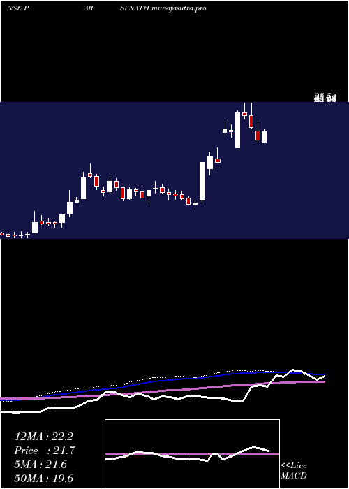weekly chart ParsvnathDevelopers