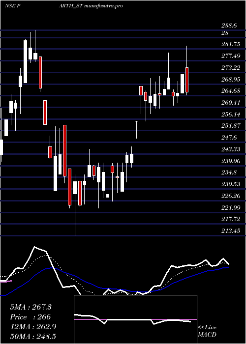 Daily chart ParthElec