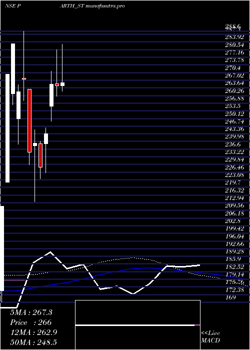 weekly chart ParthElec