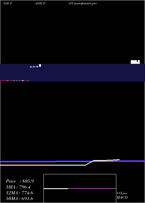  monthly chart PashupatiCotspin