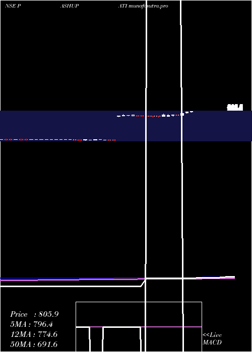 weekly chart PashupatiCotspin