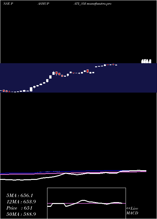 weekly chart PashupatiCotspin