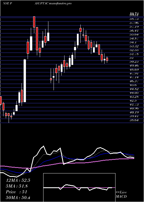 Daily chart PasupatiAcrylon