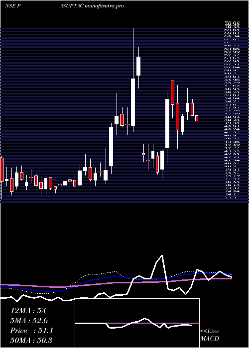 weekly chart PasupatiAcrylon