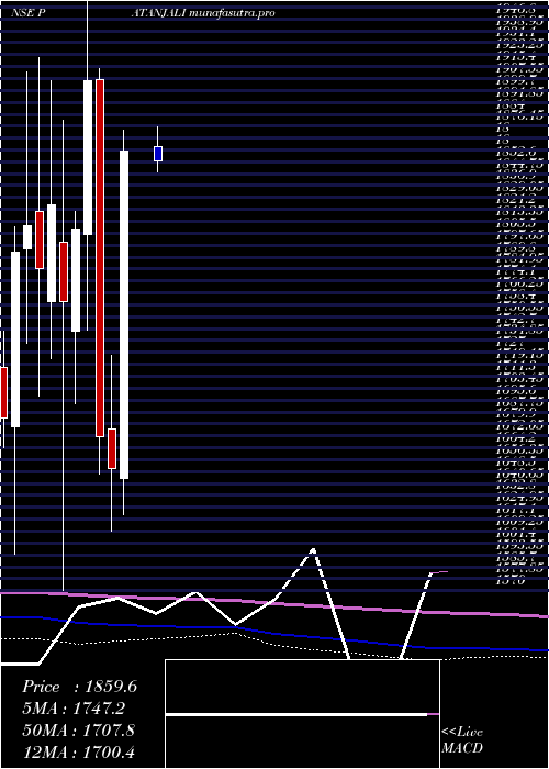  monthly chart PatanjaliFoods