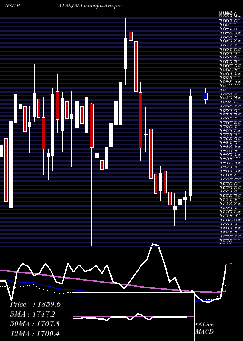  weekly chart PatanjaliFoods
