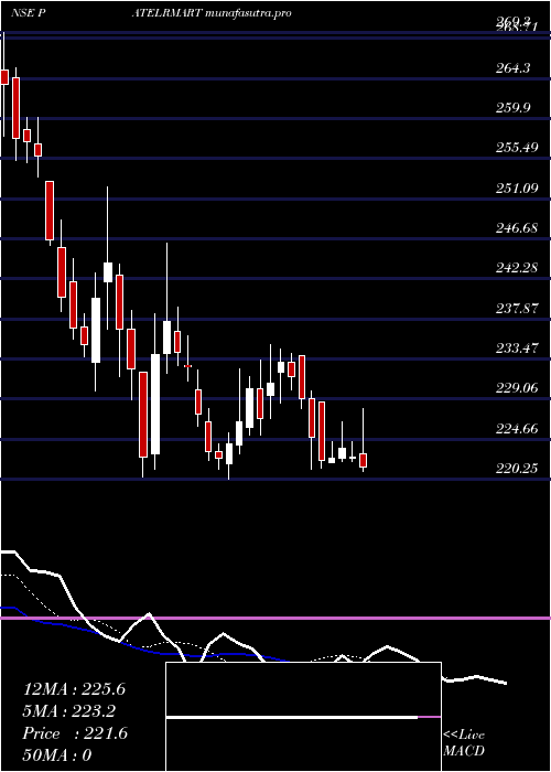 Daily chart PatelRetail
