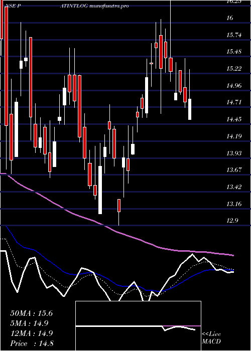 Daily chart PatelIntegrated