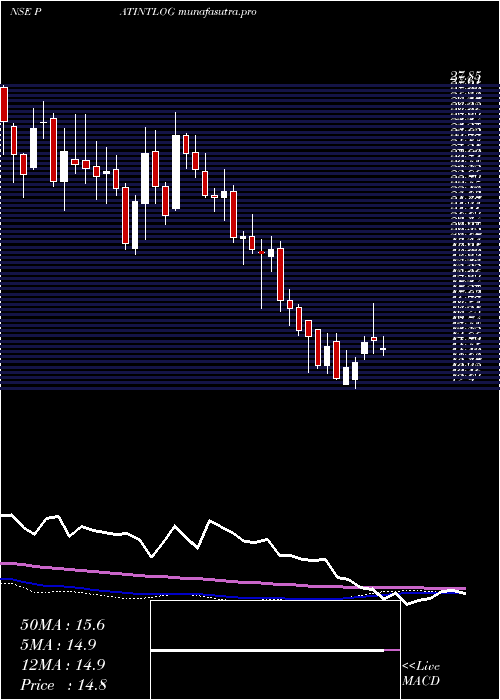 weekly chart PatelIntegrated