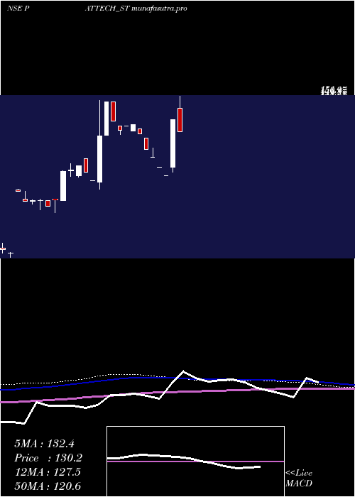 weekly chart PattechFitwell