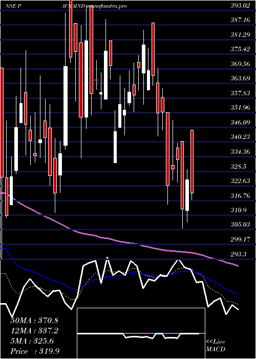 Daily chart PavnaIndustries