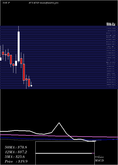 monthly chart PavnaIndustries