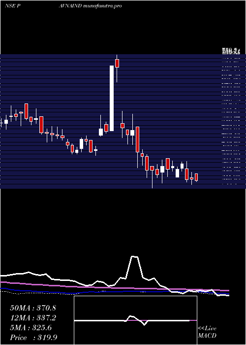weekly chart PavnaIndustries