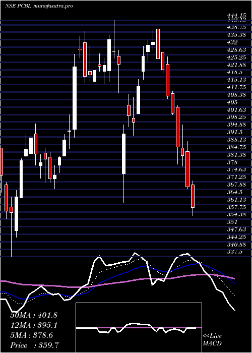  Daily chart Pcbl