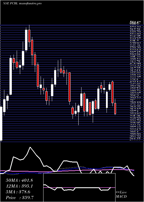  weekly chart Pcbl