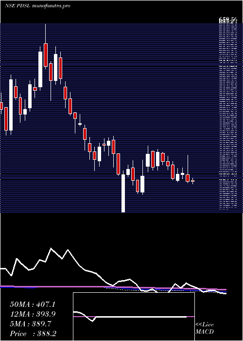 weekly chart Pds