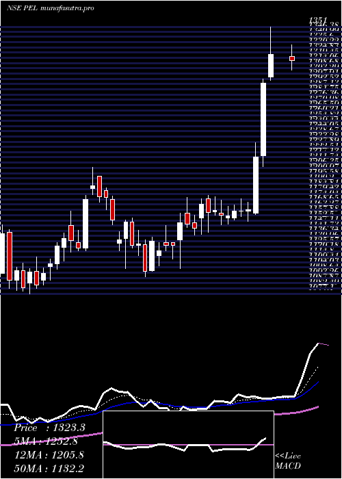  Daily chart PiramalEnterprises