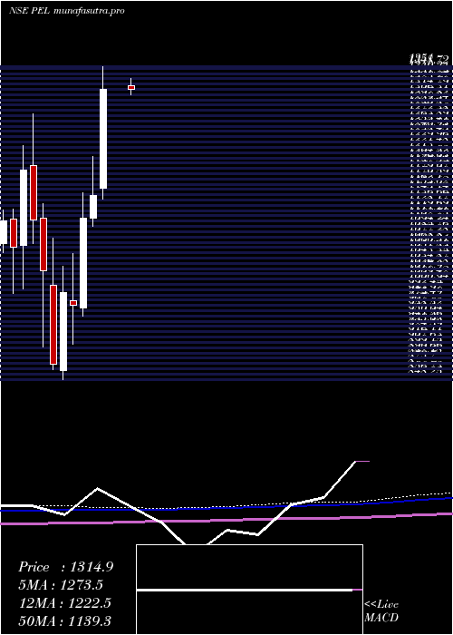  monthly chart PiramalEnterprises