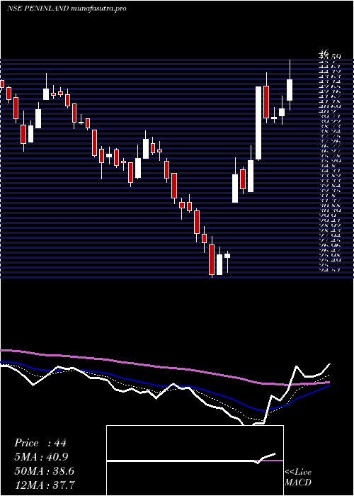 Daily chart PeninsulaLand