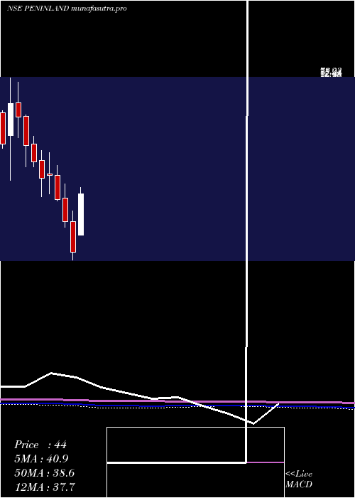 monthly chart PeninsulaLand
