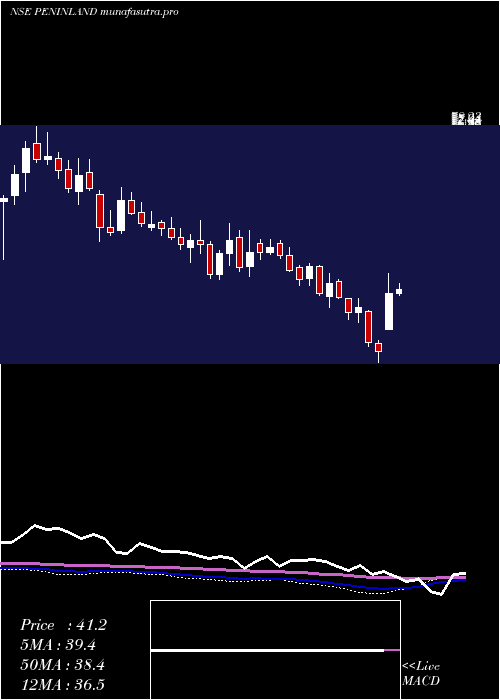 weekly chart PeninsulaLand