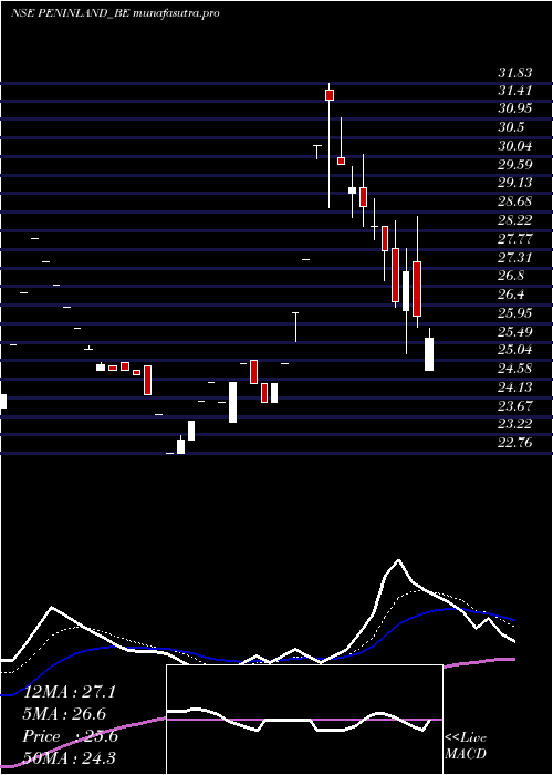 Daily chart PeninsulaLand