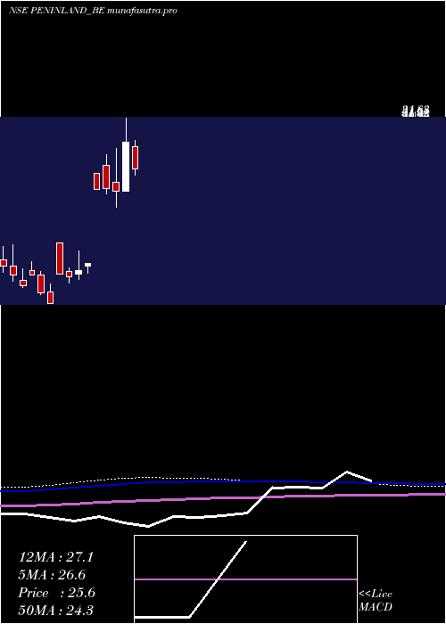 monthly chart PeninsulaLand