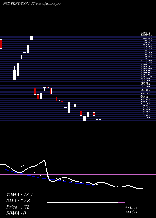  Daily chart PentagonRubber